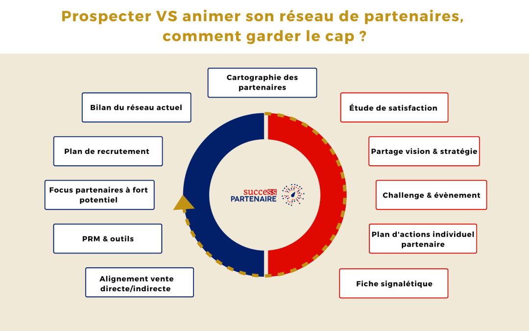 Prospection et animation d&rsquo;un réseau de partenaires : rester performant comment ?